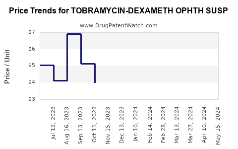 Drug Price Trends for TOBRAMYCIN-DEXAMETH OPHTH SUSP