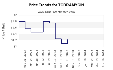 Drug Prices for TOBRAMYCIN