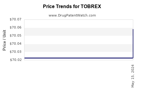 Drug Price Trends for TOBREX