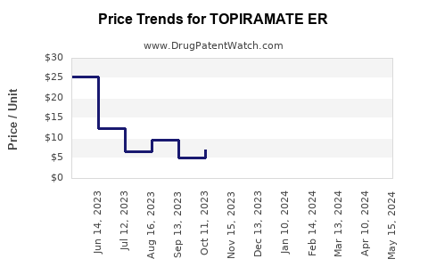 Drug Price Trends for TOPIRAMATE ER