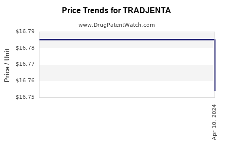 Drug Price Trends for TRADJENTA