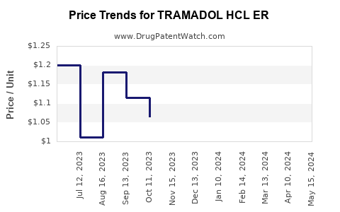 Drug Price Trends for TRAMADOL HCL ER