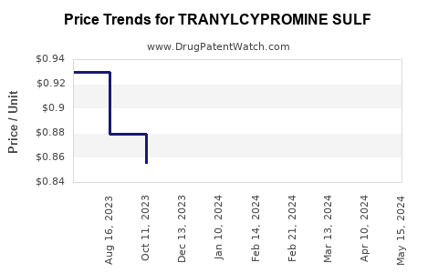 Drug Price Trends for TRANYLCYPROMINE SULF