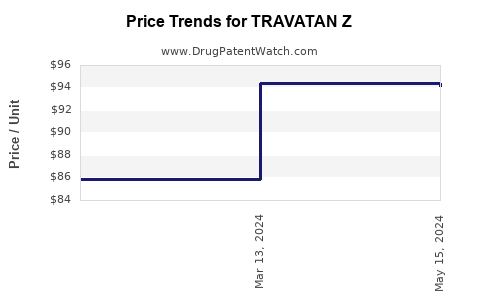 Drug Prices for TRAVATAN Z