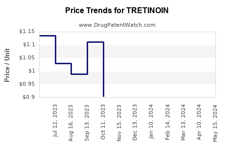 Drug Price Trends for TRETINOIN