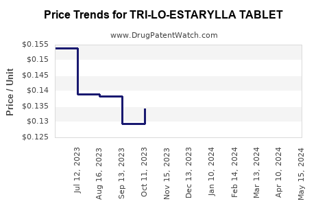 Drug Price Trends for TRI-LO-ESTARYLLA TABLET