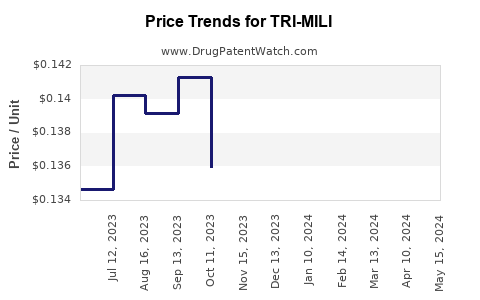 Drug Price Trends for TRI-MILI