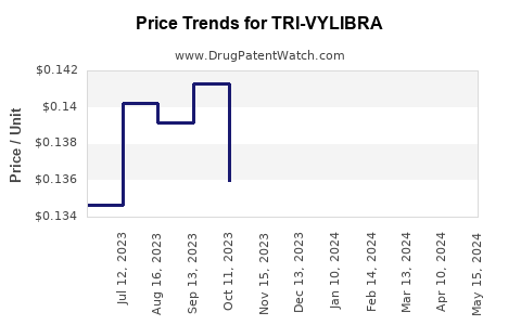 Drug Price Trends for TRI-VYLIBRA