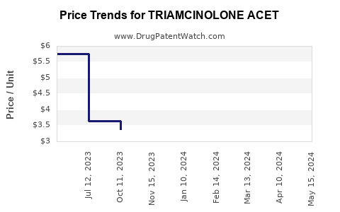 Drug Price Trends for TRIAMCINOLONE ACET