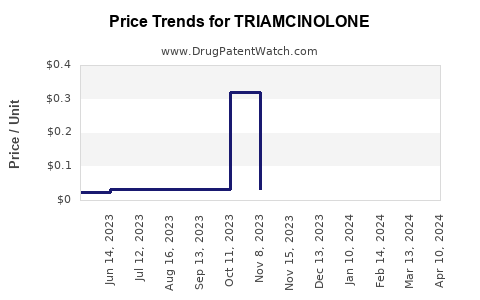 Drug Prices for TRIAMCINOLONE
