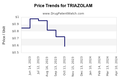 Drug Prices for TRIAZOLAM