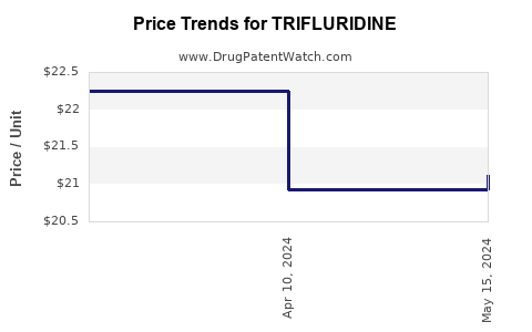 Drug Price Trends for TRIFLURIDINE