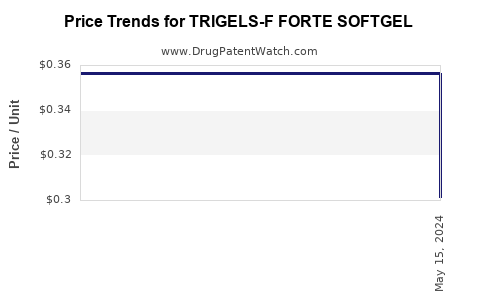 Drug Price Trends for TRIGELS-F FORTE SOFTGEL