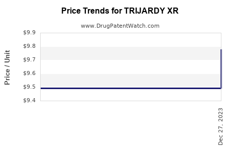 Drug Price Trends for TRIJARDY XR