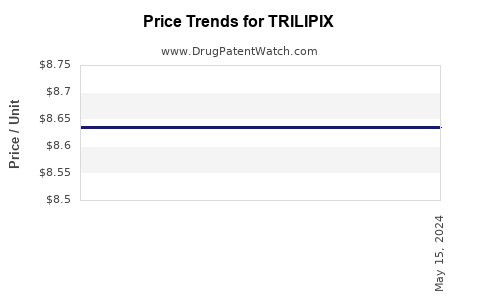 Drug Prices for TRILIPIX