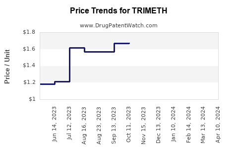 Drug Prices for TRIMETH