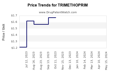 Drug Price Trends for TRIMETHOPRIM