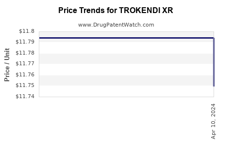 Drug Price Trends for TROKENDI XR