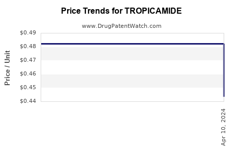 Drug Price Trends for TROPICAMIDE