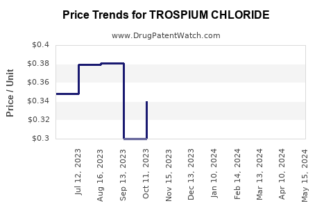 Drug Price Trends for TROSPIUM CHLORIDE