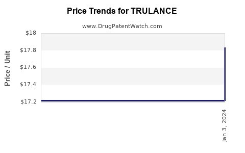Drug Prices for TRULANCE