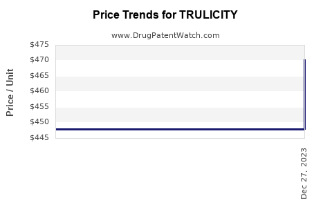 Drug Price Trends for TRULICITY