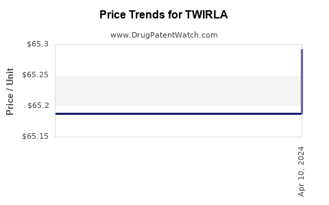 Drug Price Trends for TWIRLA