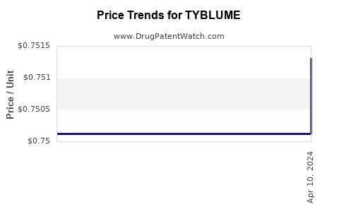 Drug Price Trends for TYBLUME