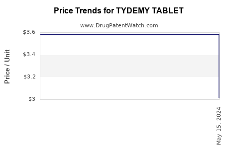 Drug Price Trends for TYDEMY TABLET