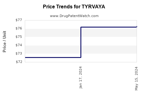 Drug Prices for TYRVAYA