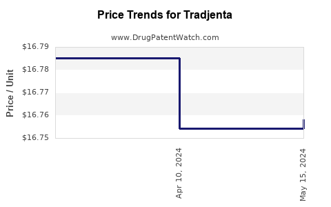 Drug Price Trends for Tradjenta