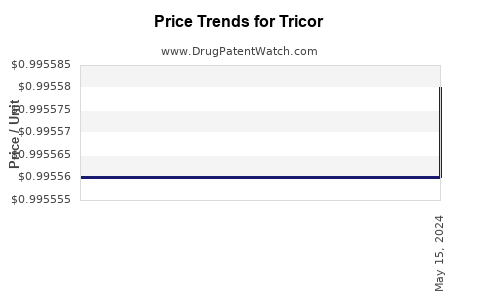 Drug Price Trends for Tricor