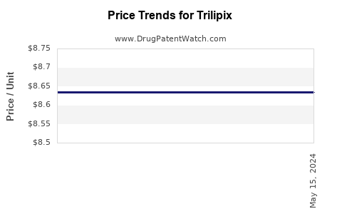 Drug Prices for Trilipix