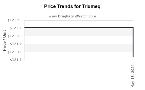 Drug Prices for Triumeq