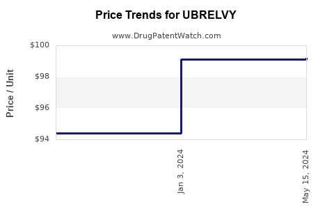 Drug Price Trends for UBRELVY