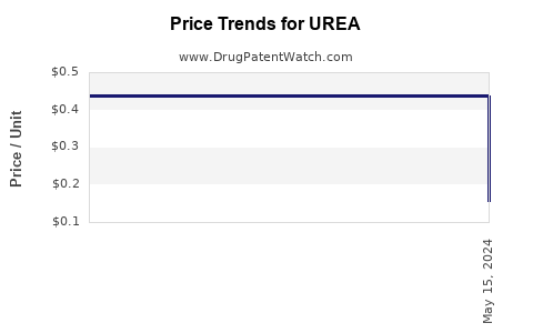 Drug Price Trends for UREA