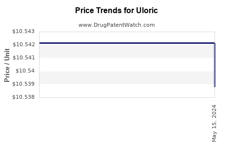 Drug Prices for Uloric