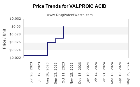 Drug Price Trends for VALPROIC ACID