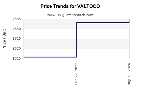 Drug Price Trends for VALTOCO
