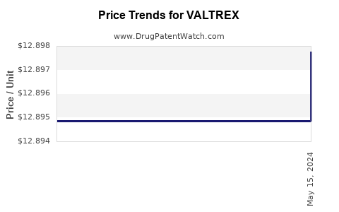 Drug Price Trends for VALTREX