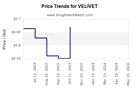 Drug Price Trends for VELIVET