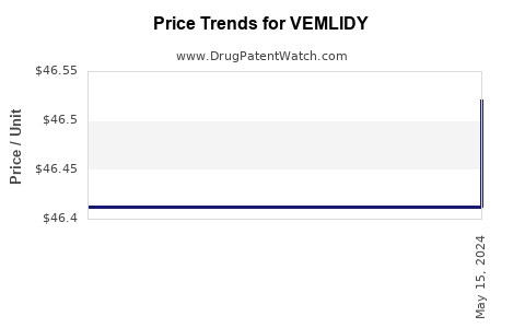 Drug Price Trends for VEMLIDY