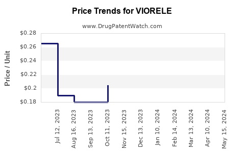 Drug Price Trends for VIORELE