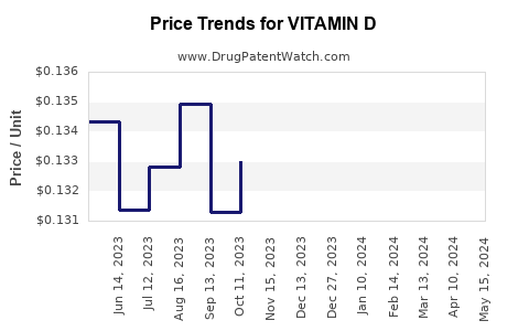 Drug Prices for VITAMIN D