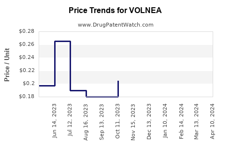 Drug Price Trends for VOLNEA