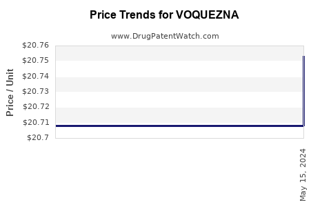 Drug Price Trends for VOQUEZNA