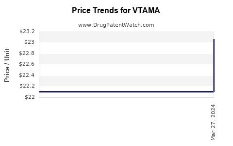 Drug Price Trends for VTAMA
