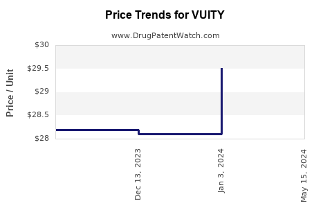Drug Prices for VUITY