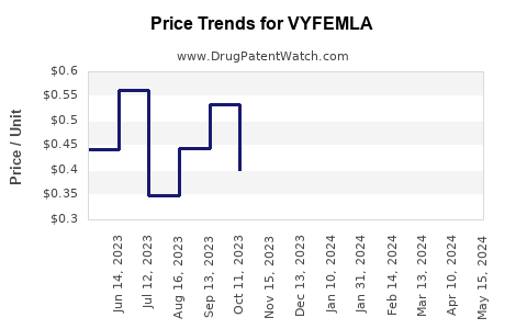 Drug Price Trends for VYFEMLA