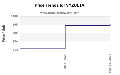 Drug Price Trends for VYZULTA